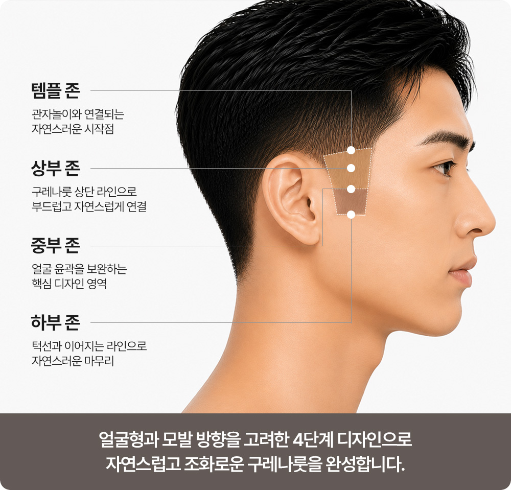 템플 존(관자놀이와 연결되는 자연스러운 시작점), 상부 존(구레나룻 상단 라인으로 부드럽고 자연스럽게 연결), 중부 존(얼굴 윤곽을 보완하는 핵심 디자인 영역), 하부 존(턱선과 이어지는 라인으로 자연스러운 마무리). 얼굴형과 모발 방향을 고려한 4단계 디자인으로 자연스럽고 조화로운 구레나룻을 완성합니다.